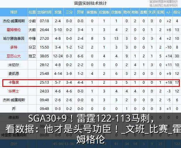 SGA30+9!雷霆122-113马刺,看数据:他才是头号功臣!_文班_比赛_霍姆格伦